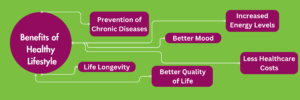 Healthy Lifestyle Explained: Simple Steps to Transform Your Body, Mind, and Life An infographic that illustrates the advantages of healthy living among which are the prevention of chronic diseases, energy increase, better mood, longer life, improved quality of life, and reduced healthcare cost.