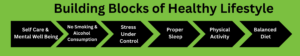 Healthy Lifestyle Explained: Simple Steps to Transform Your Body, Mind, and Life Infographic illustrating the building blocks of a healthy lifestyle, including self-care and mental well-being, avoiding smoking and alcohol, stress control, proper sleep, physical activity, and a balanced diet.