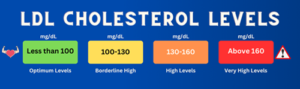LDL cholesterol levels chart showing ranges in mg/dL, from less than 100 (optimal) to above 160 (very high).