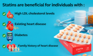 Infographic showing who benefits from statins, including people with high LDL cholesterol, heart disease, diabetes, and family history of heart disease, with medicine tablets and medical icons.