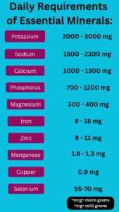 Vitamins and Minerals: Importance, Benefits, Daily Requirements & Food Sources Daily requirements of essential minerals chart showing recommended intake of calcium, iron, magnesium, zinc, potassium and sodium
