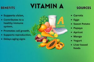 Vitamin A infographic showing health benefits and food sources including carrots, eggs, sweet potato, papaya, mango, yogurt, and liver-based foods.