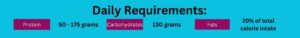 Vitamins and Minerals: Importance, Benefits, Daily Requirements & Food Sources Daily macronutrient requirements showing protein, carbohydrates, and fats intake for a balanced diet