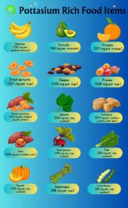 Infographic showing potassium-rich foods including bananas, avocado, sweet potatoes, spinach, potatoes, prunes, asparagus, lima beans, and yams with potassium values in mg.