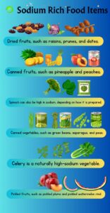 Vitamins and Minerals: Importance, Benefits, Daily Requirements & Food Sources Infographic showing sodium-rich foods including dried fruits, canned fruits, canned vegetables, celery, spinach, and pickled fruits.