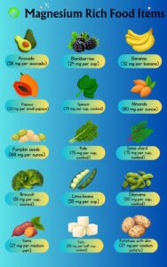 Infographic showing magnesium-rich foods including avocado, spinach, almonds, pumpkin seeds, kale, broccoli, tofu, bananas, and potatoes with their magnesium content in mg.