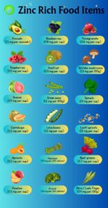 Infographic chart of zinc rich vegetarian foods including avocado, spinach, lentil sprouts, green peas, broccoli, okra, beans, fruits, and mushrooms with zinc content values.